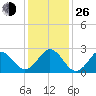 Onslow Beach tide chart for Sunday, December 26, 2021
