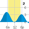 Onslow Beach tide chart for Thursday, December 2, 2021