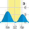 Onslow Beach tide chart for Friday, December 3, 2021