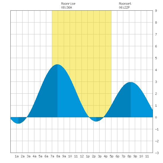 Onslow Beach tide chart for Sunday, December 5, 2021