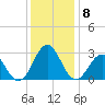 Onslow Beach tide chart for Wednesday, December 8, 2021
