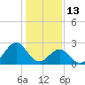 Onslow Beach tide chart for Thursday, January 13, 2022