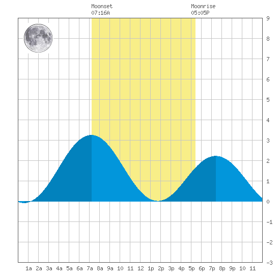 Onslow Beach tide chart for Monday, January 17, 2022