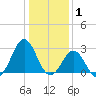 Onslow Beach tide chart for Saturday, January 1, 2022