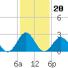 Onslow Beach tide chart for Thursday, January 20, 2022