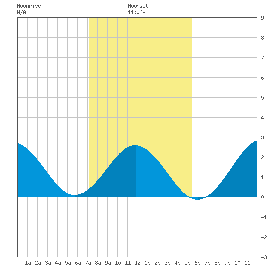 Onslow Beach tide chart for Monday, January 24, 2022