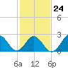 Onslow Beach tide chart for Monday, January 24, 2022