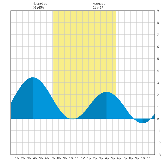 Onslow Beach tide chart for Friday, January 28, 2022