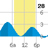 Onslow Beach tide chart for Friday, January 28, 2022