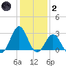 Onslow Beach tide chart for Sunday, January 2, 2022