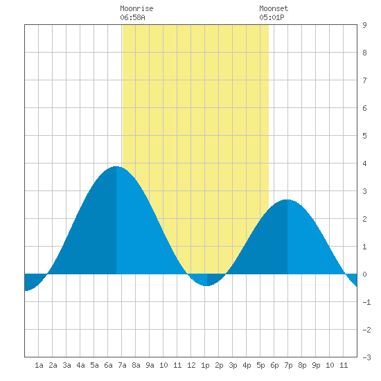 Onslow Beach tide chart for Monday, January 31, 2022