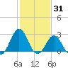 Onslow Beach tide chart for Monday, January 31, 2022
