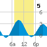 Onslow Beach tide chart for Wednesday, January 5, 2022