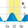 Onslow Beach tide chart for Thursday, January 6, 2022