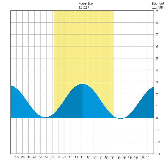 Onslow Beach tide chart for Saturday, January 8, 2022