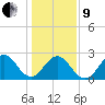 Onslow Beach tide chart for Sunday, January 9, 2022