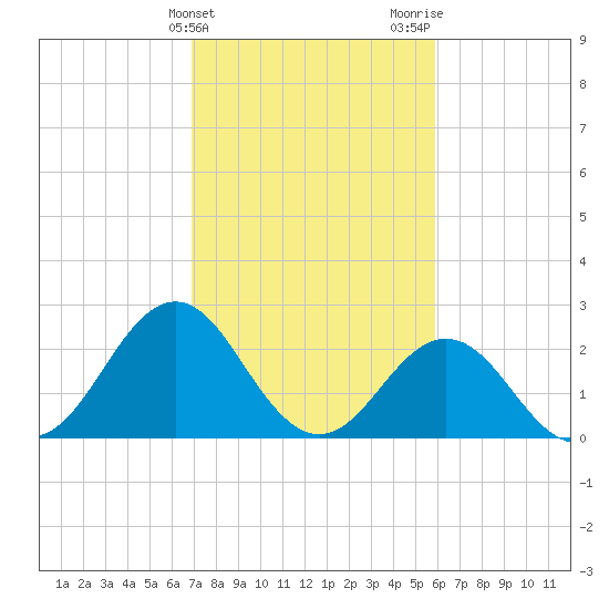 Onslow Beach tide chart for Monday, February 14, 2022