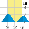 Onslow Beach tide chart for Tuesday, February 15, 2022