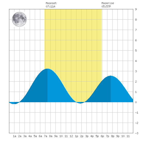 Onslow Beach tide chart for Wednesday, February 16, 2022