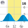 Onslow Beach tide chart for Wednesday, February 16, 2022