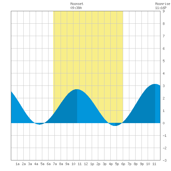 Onslow Beach tide chart for Monday, February 21, 2022