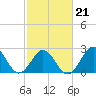 Onslow Beach tide chart for Monday, February 21, 2022