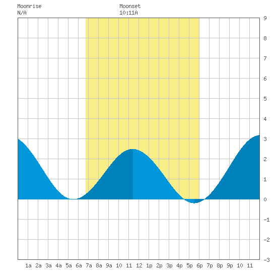 Onslow Beach tide chart for Tuesday, February 22, 2022