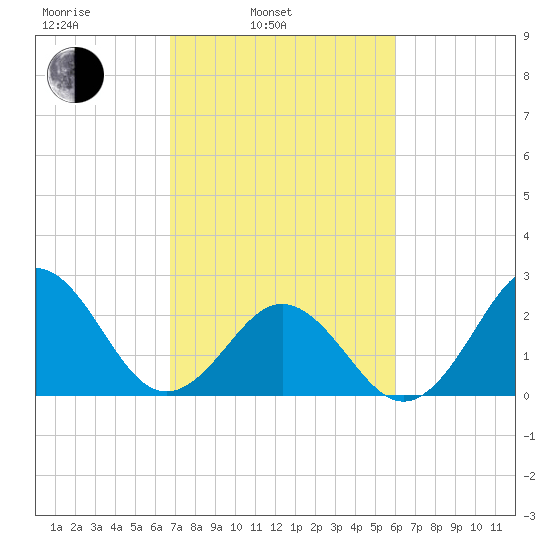 Onslow Beach tide chart for Wednesday, February 23, 2022