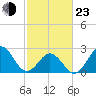 Onslow Beach tide chart for Wednesday, February 23, 2022