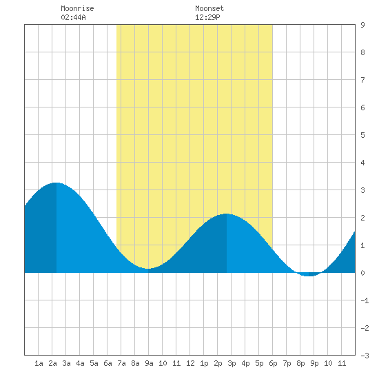 Onslow Beach tide chart for Friday, February 25, 2022