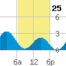 Onslow Beach tide chart for Friday, February 25, 2022