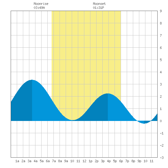 Onslow Beach tide chart for Saturday, February 26, 2022