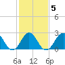 Onslow Beach tide chart for Saturday, February 5, 2022