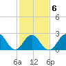 Onslow Beach tide chart for Sunday, February 6, 2022