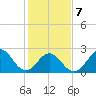 Onslow Beach tide chart for Monday, February 7, 2022
