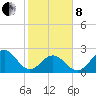 Onslow Beach tide chart for Tuesday, February 8, 2022