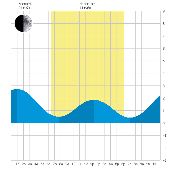 Onslow Beach tide chart for Thursday, March 10, 2022