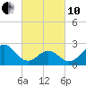 Onslow Beach tide chart for Thursday, March 10, 2022