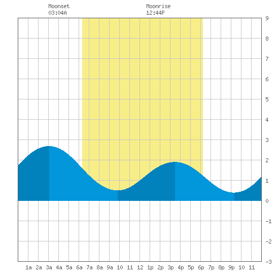 Onslow Beach tide chart for Saturday, March 12, 2022