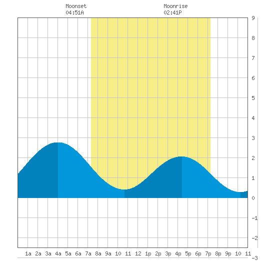 Onslow Beach tide chart for Sunday, March 13, 2022
