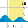 Onslow Beach tide chart for Sunday, March 13, 2022