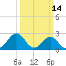 Onslow Beach tide chart for Monday, March 14, 2022