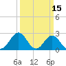 Onslow Beach tide chart for Tuesday, March 15, 2022