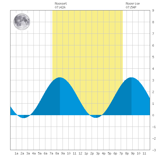 Onslow Beach tide chart for Friday, March 18, 2022