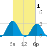 Onslow Beach tide chart for Tuesday, March 1, 2022