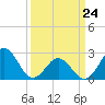 Onslow Beach tide chart for Thursday, March 24, 2022