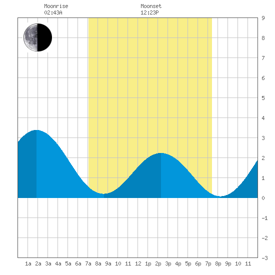 Onslow Beach tide chart for Friday, March 25, 2022