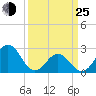 Onslow Beach tide chart for Friday, March 25, 2022