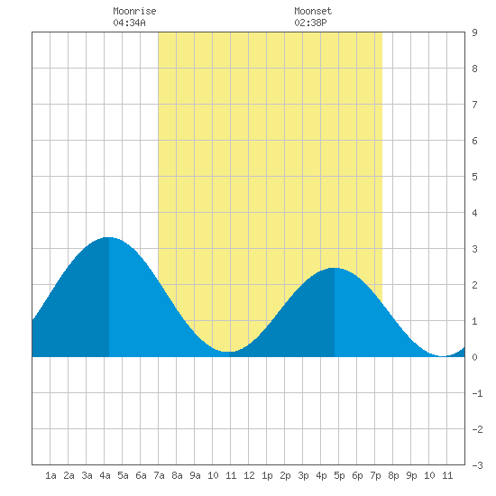 Onslow Beach tide chart for Sunday, March 27, 2022