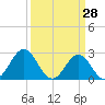 Onslow Beach tide chart for Monday, March 28, 2022